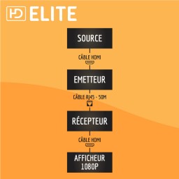 Adaptateurs HDMI sur Ethernet ProHD 50M - 1080p