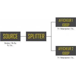 Splitter HDMI 1.3 PowerHD 2 ports - 1080p