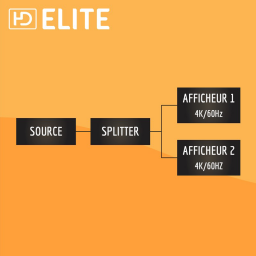 Splitter HDMI 2.0 PowerHD 2 ports - 4K60Hz